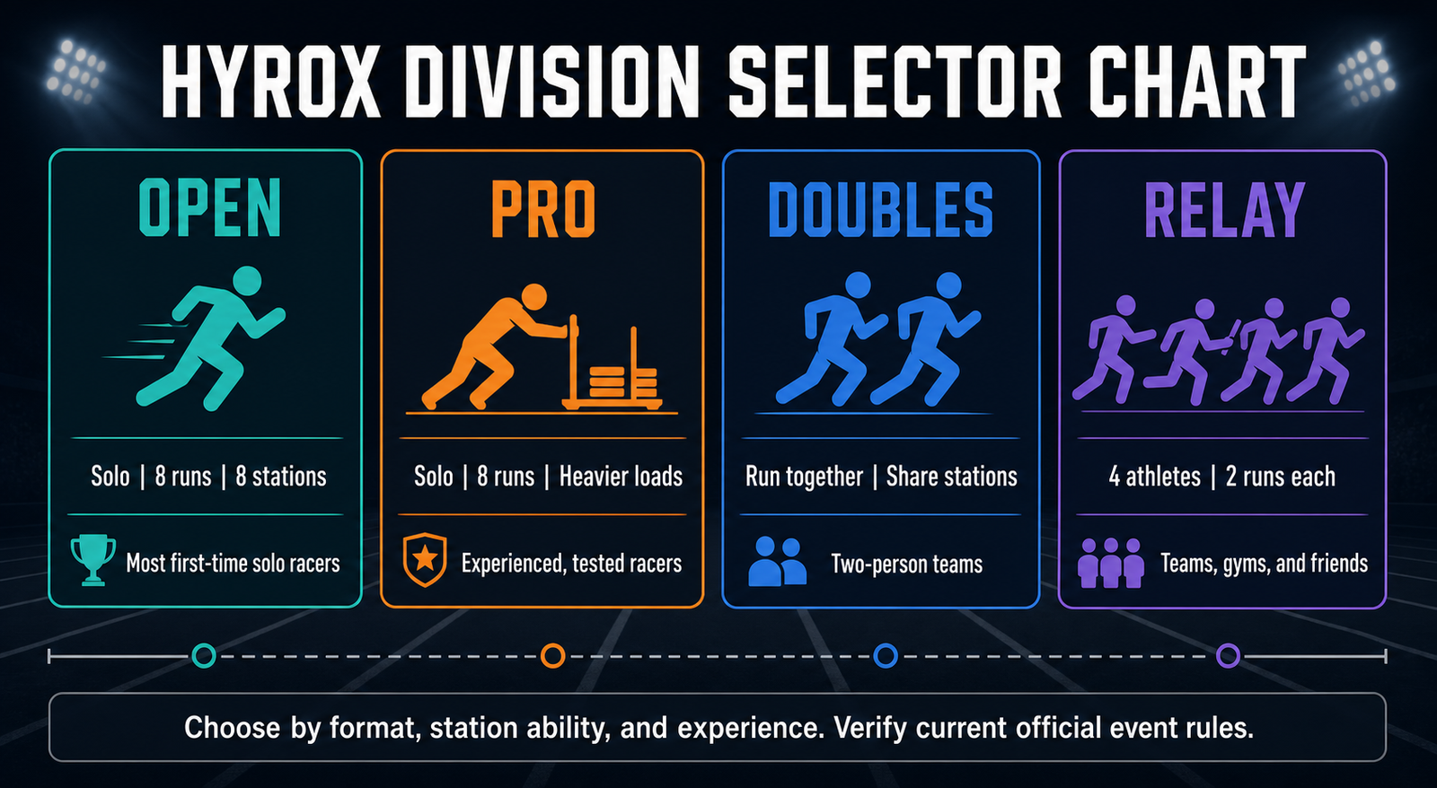 HYROX Division Selector Chart showing all HYROX race divisions