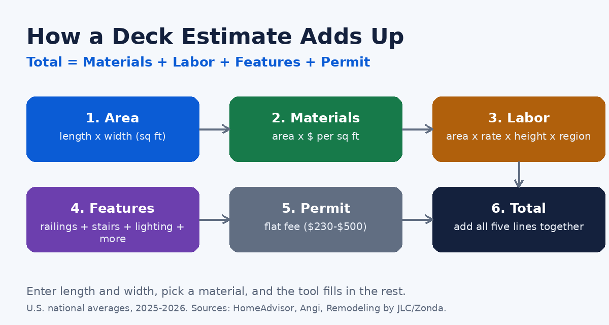 Formula diagram showing how a deck estimate adds up: area, materials, labor, features, permit, and total